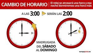 La noche de este sábado a las 03.00 horas volverán a ser las 02.00 y se recuperará el horario de invierno