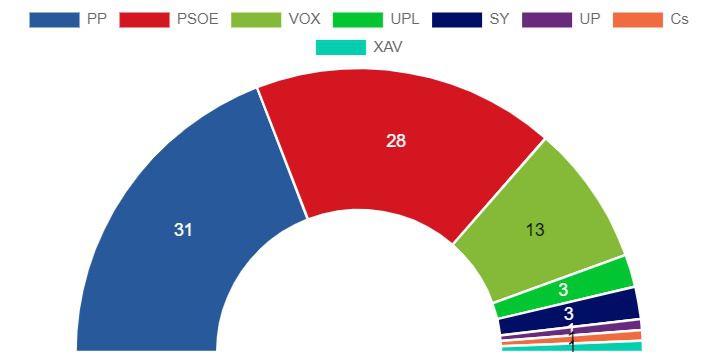 El PP gana las elecciones en Castilla y León pero muy lejos de la mayoría absoluta por lo que necesita a Vox para gobernar