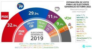 El PSOE será el partido más votado en las municipales con seis puntos de ventaja sobre el PP, según el CIS