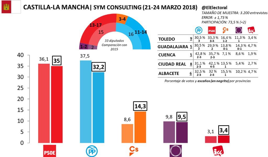 El PSOE ganaría las elecciones en Castilla-La Mancha y Ciudadanos podría tener la llave de gobierno regional