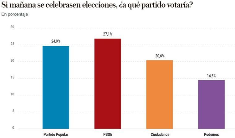 El PSOE ganaría las elecciones generales con 2,2 puntos de ventaja sobre el PP, según un sondeo de Metroscopia