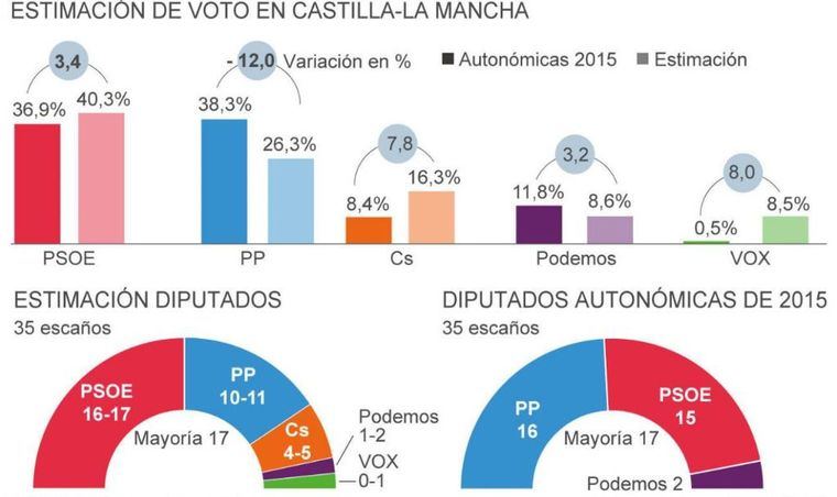 El PSOE rozaría la mayoría absoluta en las autonómicas de mayo, según un sondeo