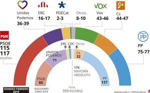 Según los sondeos el PSOE ganaría las generales con 115 escaños, el PP se hunde perdiendo 60 y VOX obtendría hasta 46 escaños