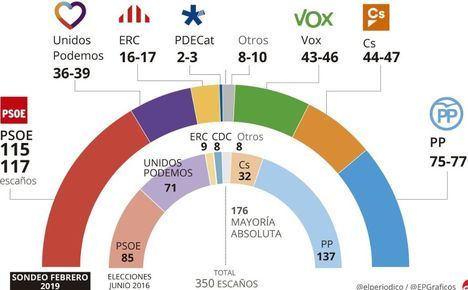 Según los sondeos el PSOE ganaría las generales con 115 escaños, el PP se hunde perdiendo 60 y VOX obtendría hasta 46 escaños