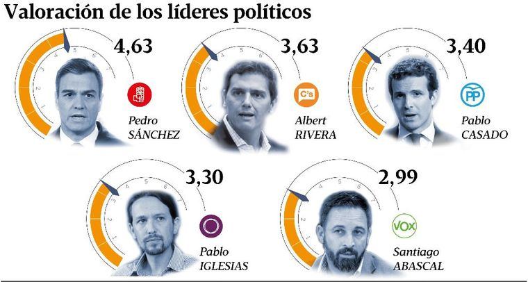 El PSOE ganaría sin mayoría el 28 de abril según dos encuestas que dan más escaños a Vox que a Unidos Podemos