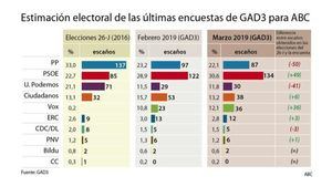 El PSOE gana más apoyo y podría volver a gobernar tras un nuevo pacto, según una encuesta de ABC