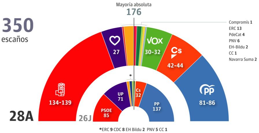 El PSOE ganaría con comodidad, según la encuesta de GAD3, y la derecha, pese a que logra más votos, sigue lejos de los 176 escaños de la mayoría absoluta