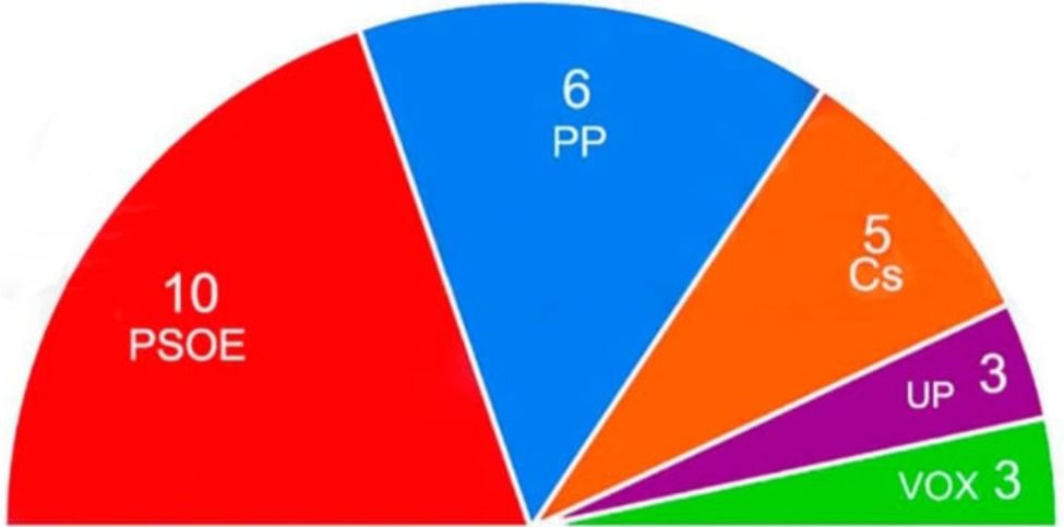 Una encuesta de estudiantes de la UCLM da la victoria al PSOE para la alcaldía de Albacete