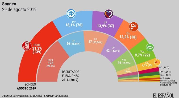 PSOE y Podemos tendrían mayoría absoluta y Ciudadanos perdería 19 escaños si se repiten elecciones. Pedro Sánchez sería el gran ganador