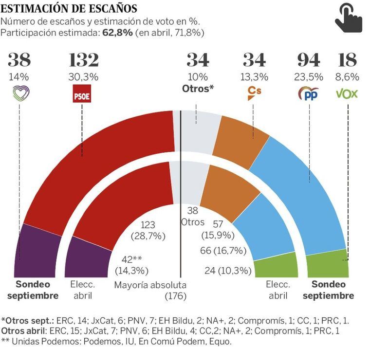 El PSOE ganaría con 132 escaños y Ciudadanos perdería 23. El PP obtendría 94 diputados y Unidas Podemos, 38