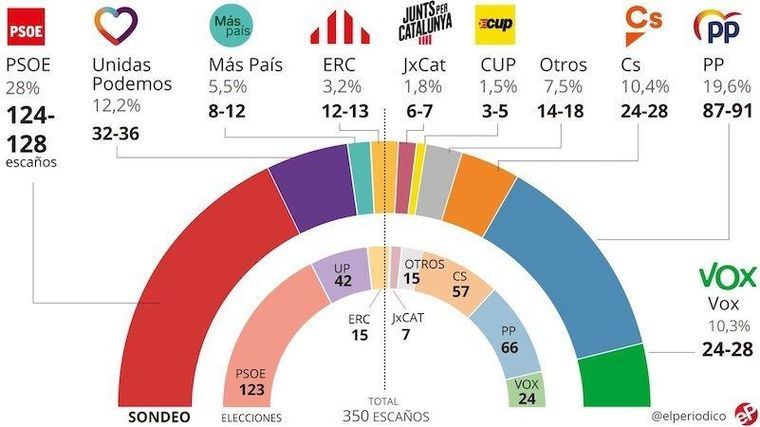 Pedro Sánchez (PSOE) repetiría mayoría el 10-N y Rivera (Ciudadanos) se hundiría en beneficio del PP
