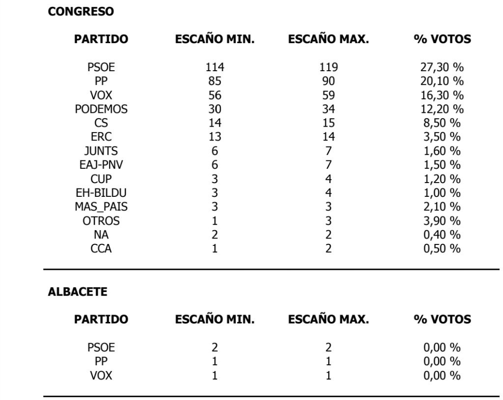 Las encuestas dejan un nuevo escenario de bloqueo en España. En Albacete, 2 diputados PSOE, 1 diputado PP, 1 diputado VOX