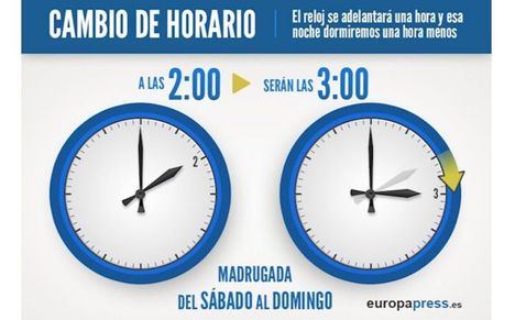 La madrugada de este domingo a las 2,00 se adelantarán los relojes hasta las 3,00 para comenzar el horario de verano