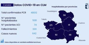 Las medidas anti-COVID llevadas a cabo por el Gobierno de Castilla-la Mancha desde el mes de agosto consiguen estabilizar el número de casos y reducir la presión hospitalaria