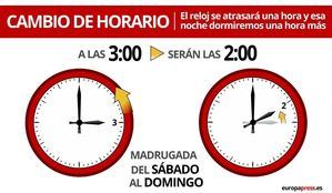 La madrugada de este domingo, a las 3.00 horas volverán a ser las 2.00 y se recuperará el horario de invierno