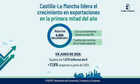 Castilla-La Mancha es la Comunidad Autónoma que más crece en exportaciones en la primera mitad del año y roza los 6.000 millones de euros