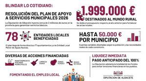 La Diputación de Albacete resuelve el reparto de casi 2 millones de euros para blindar los servicios y ayudar a “sostener lo cotidiano” en 78 pueblos