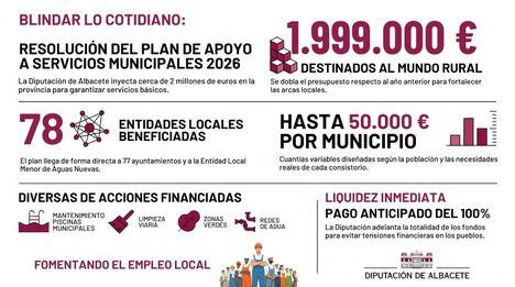 La Diputación de Albacete resuelve el reparto de casi 2 millones de euros para blindar los servicios y ayudar a “sostener lo cotidiano” en 78 pueblos