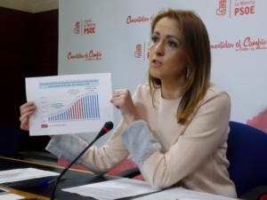 El PSOE de la región cree que el incremento de pensiones propuesta por Rajoy es "humo" y se pregunta si las va a subir "otro euro"